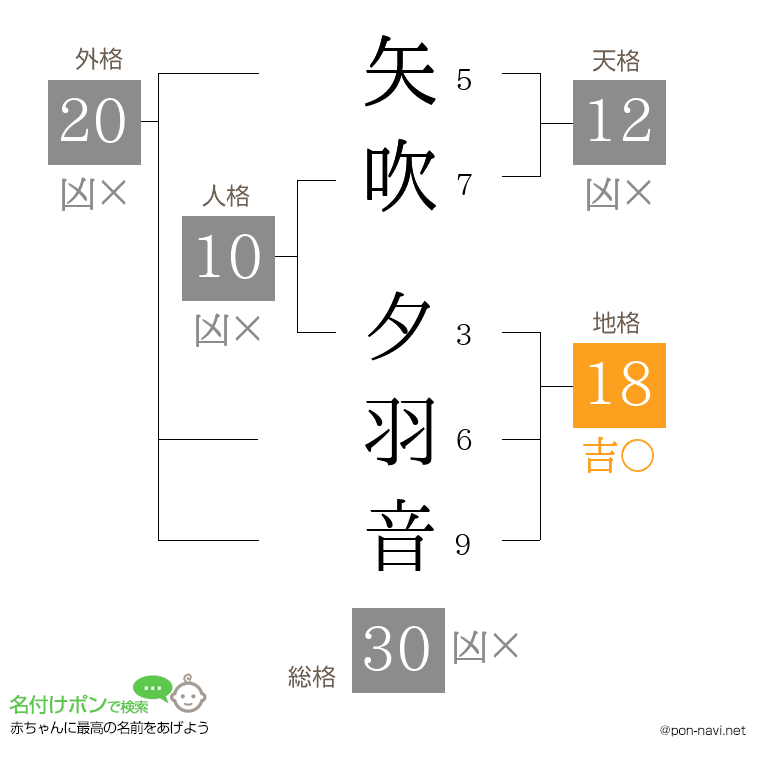 矢吹 夕羽音さんの姓名判断結果