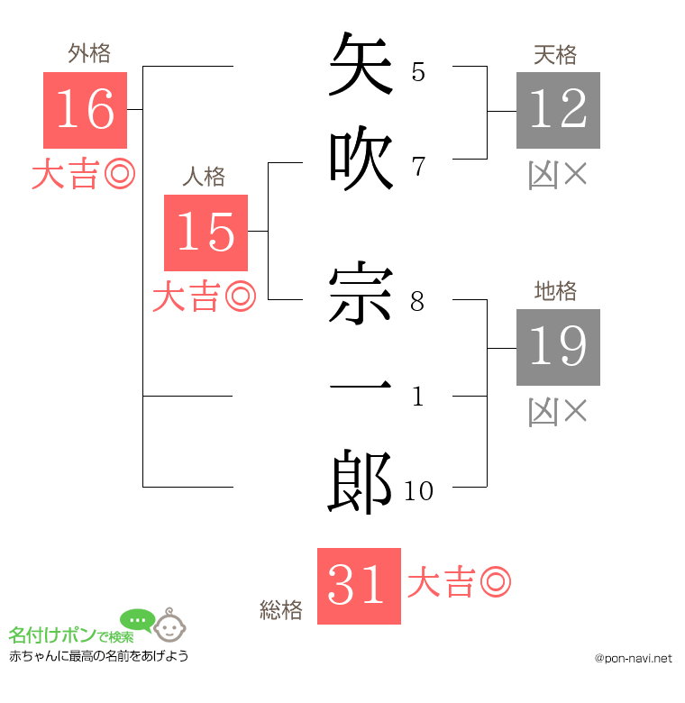 矢吹 宗一郞さんの姓名判断結果