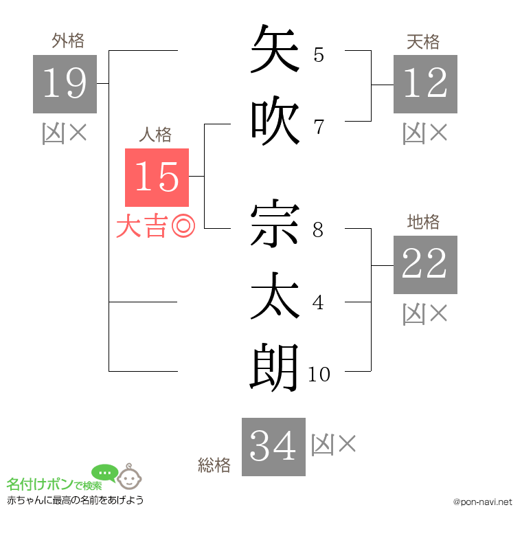 矢吹 宗太朗さんの姓名判断結果