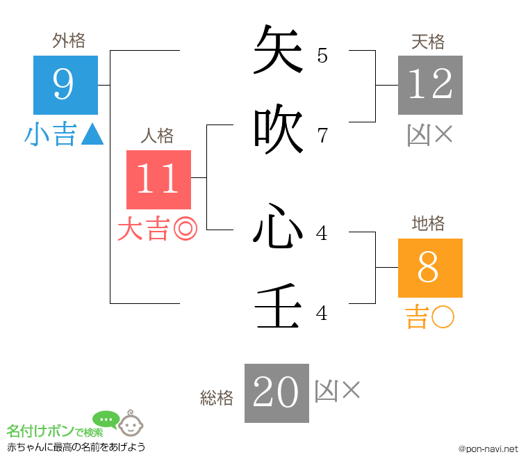 矢吹 心壬さんの姓名判断結果