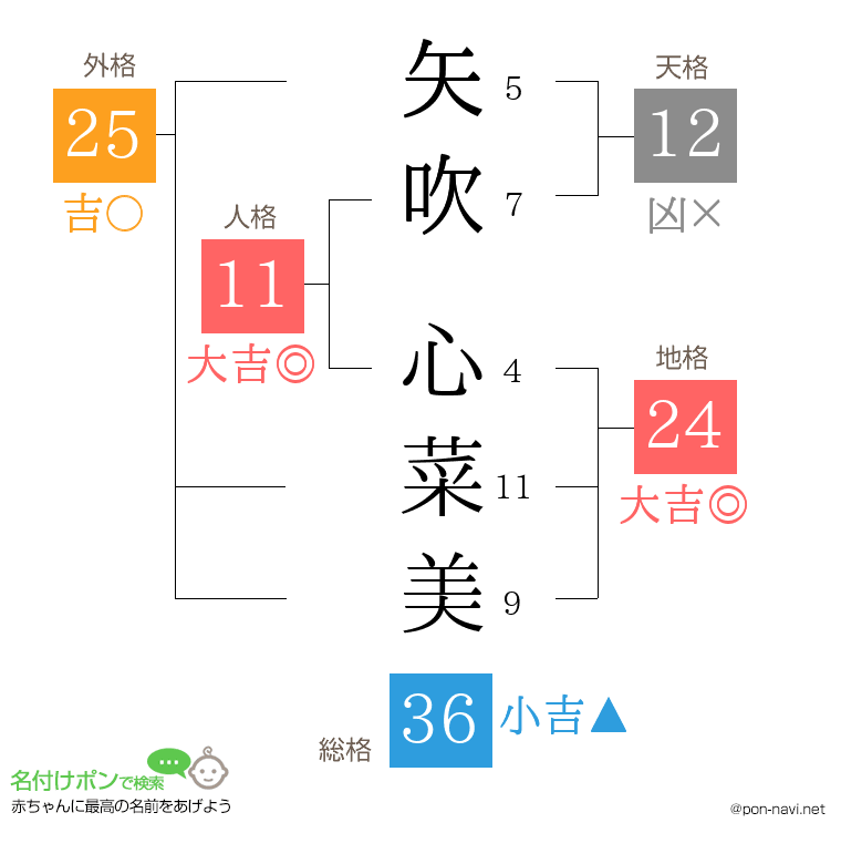 矢吹 心菜美さんの姓名判断結果