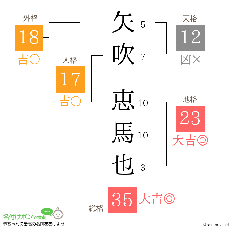 矢吹 恵馬也さんの姓名判断結果