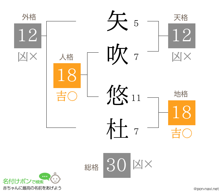 矢吹 悠杜さんの姓名判断結果