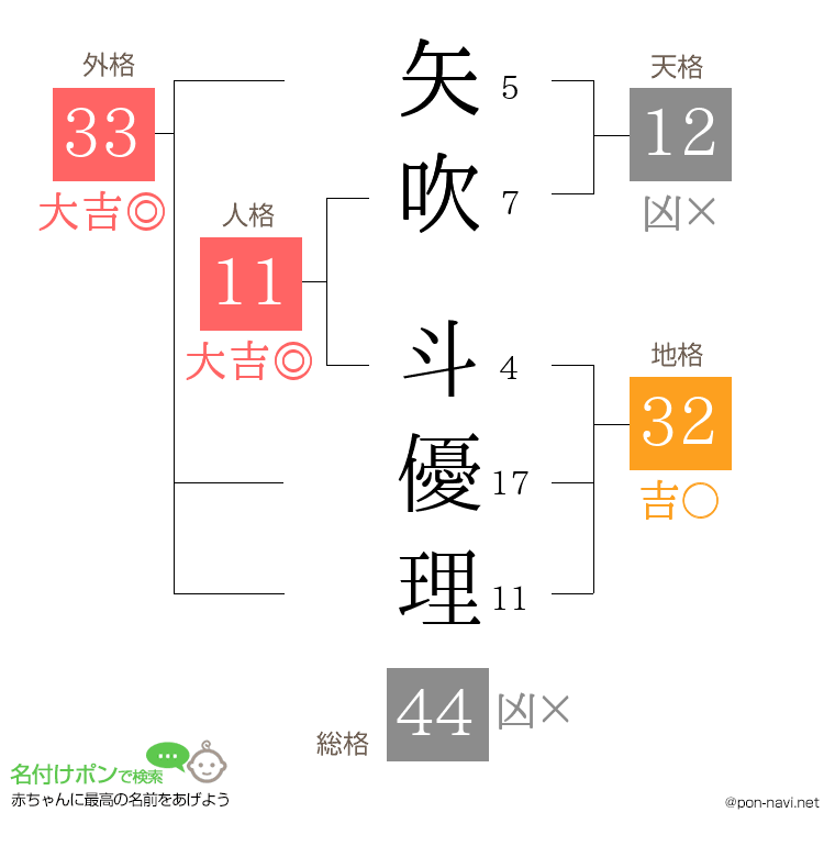 矢吹 斗優理さんの姓名判断結果