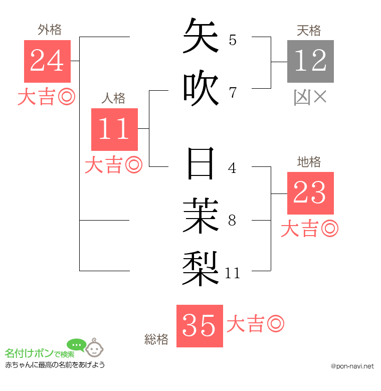 矢吹 日茉梨さんの姓名判断結果