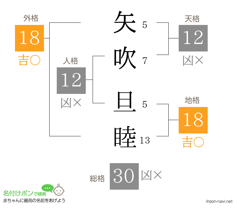 矢吹 旦睦さんの姓名判断結果