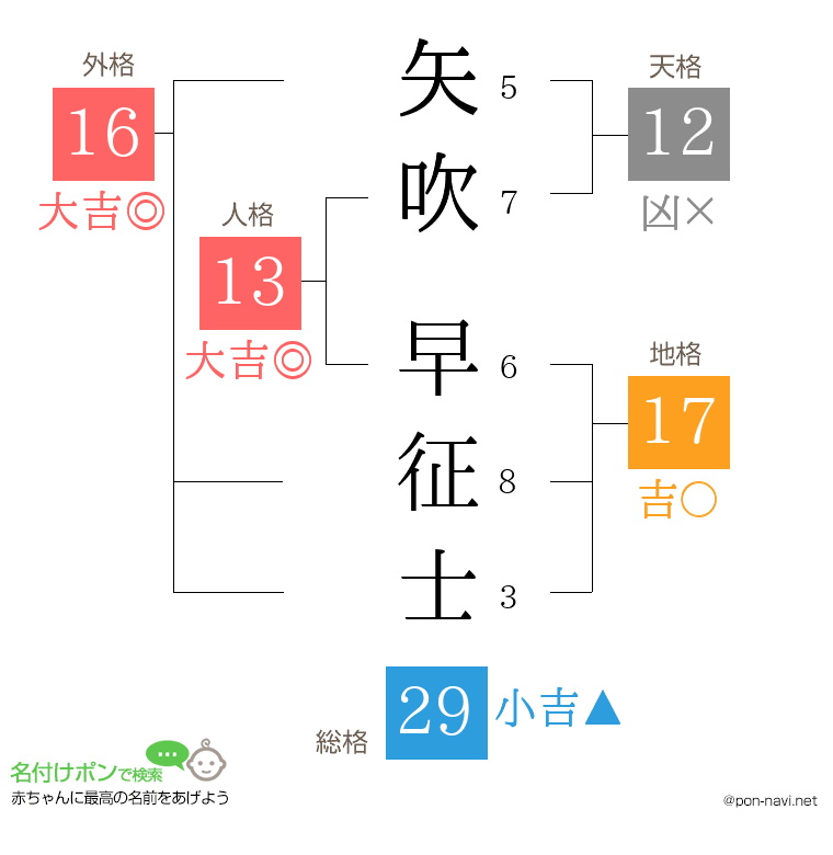 矢吹 早征士さんの姓名判断結果