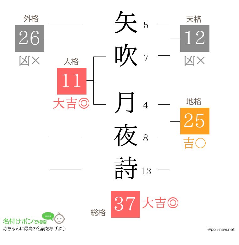矢吹 月夜詩さんの姓名判断結果