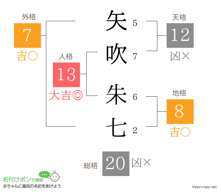 矢吹 朱七さんの姓名判断結果