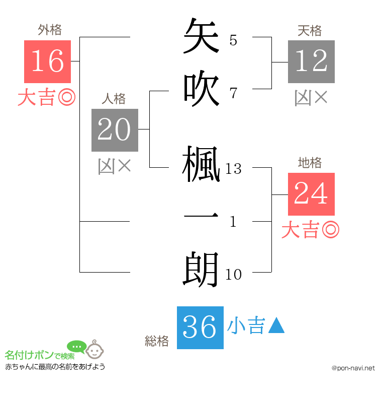 矢吹 楓一朗さんの姓名判断結果