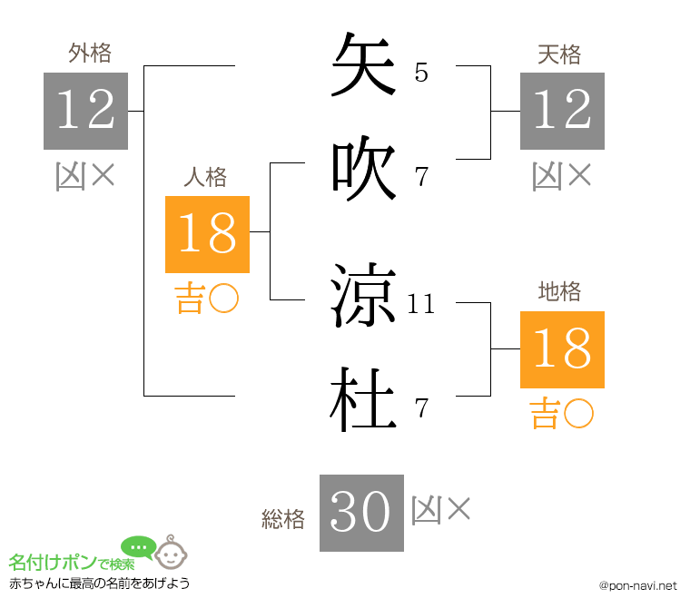 矢吹 涼杜さんの姓名判断結果