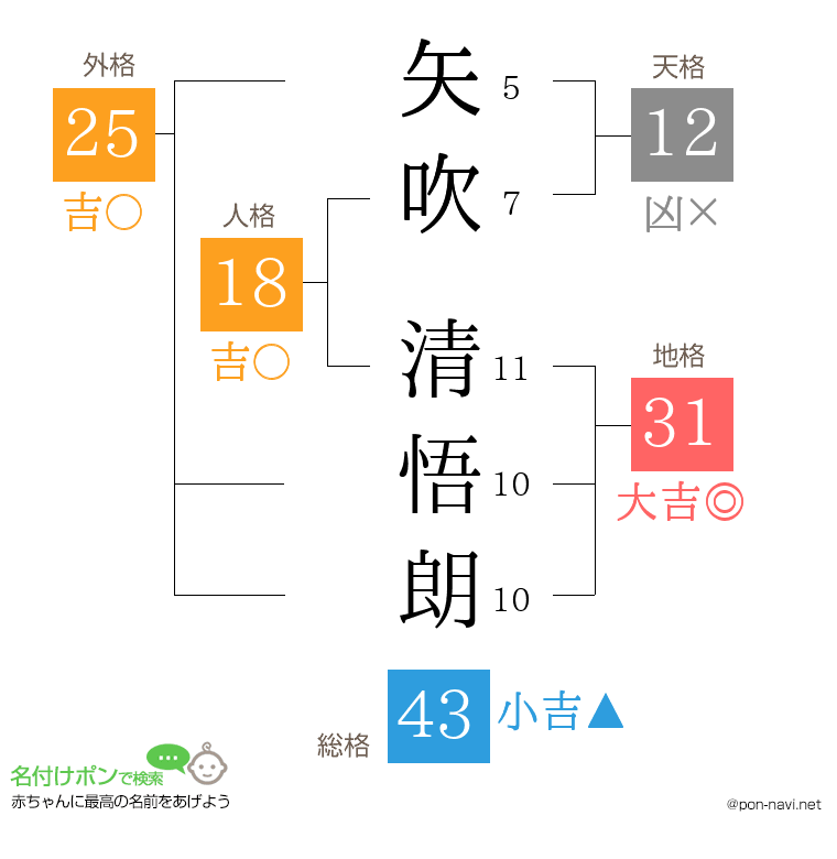 矢吹 清悟朗さんの姓名判断結果