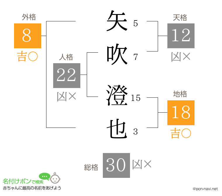 矢吹 澄也さんの姓名判断結果