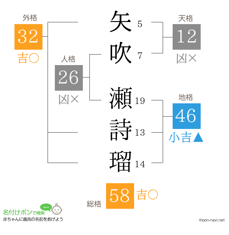 矢吹 瀬詩瑠さんの姓名判断結果
