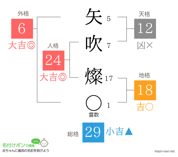 矢吹 燦さんの姓名判断結果