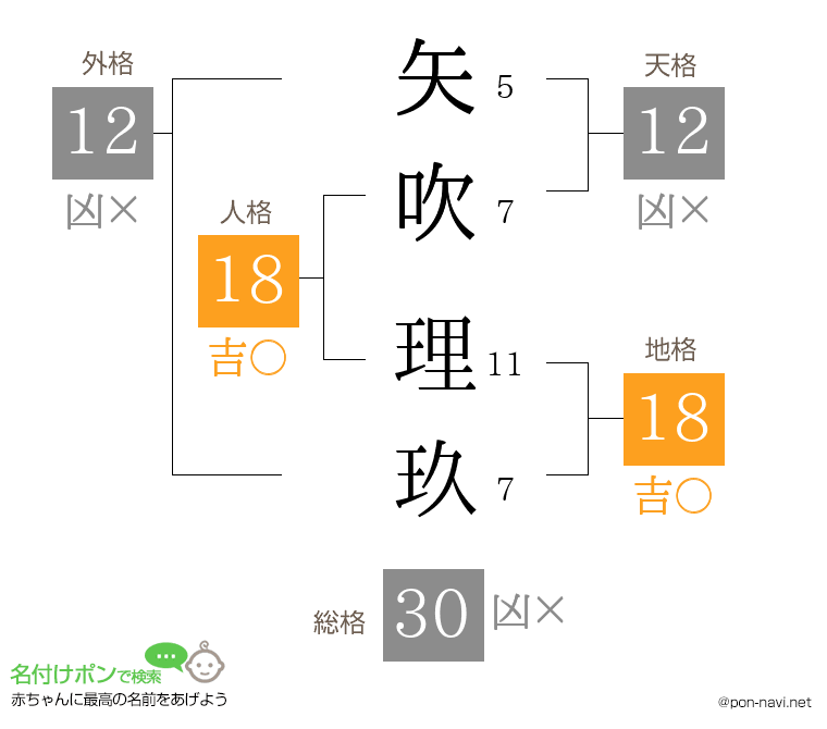 矢吹 理玖さんの姓名判断結果