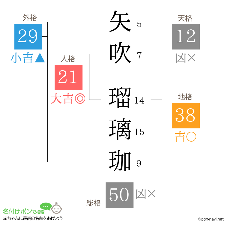 矢吹 瑠璃珈さんの姓名判断結果