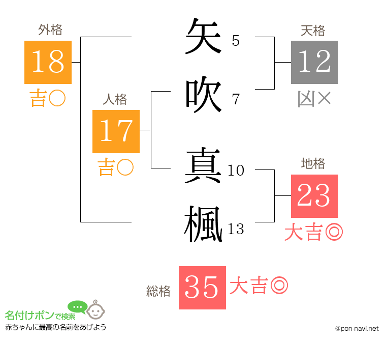 矢吹 真楓さんの姓名判断結果