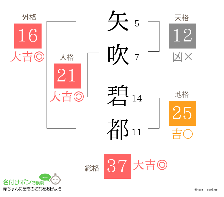 矢吹 碧都さんの姓名判断結果