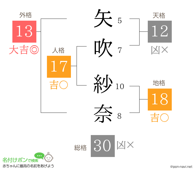 矢吹 紗奈さんの姓名判断結果