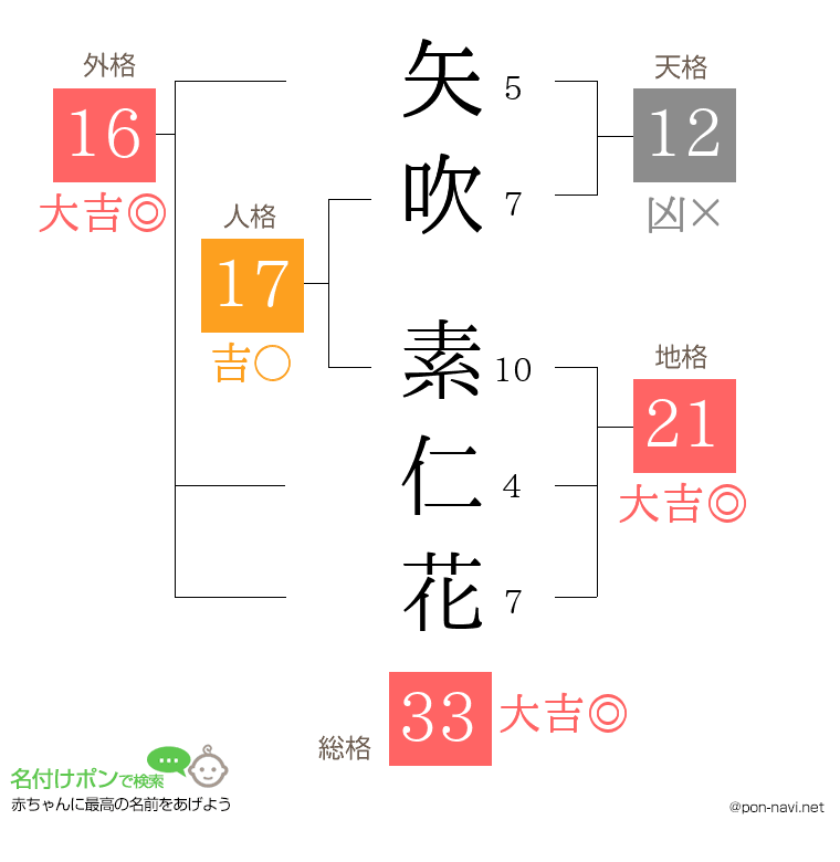 矢吹 素仁花さんの姓名判断結果
