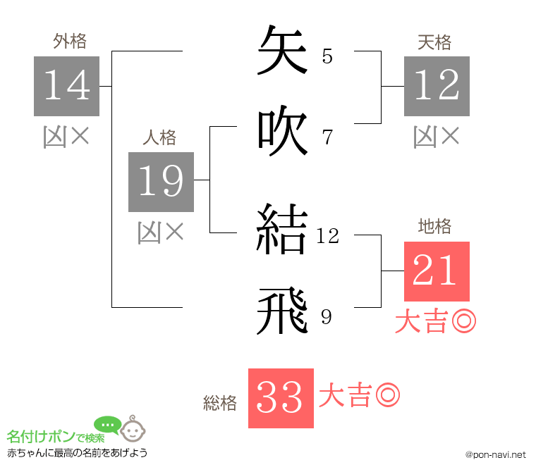 矢吹 結飛さんの姓名判断結果