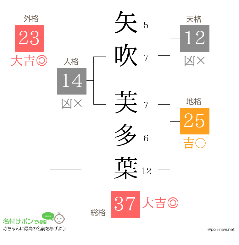 矢吹 芙多葉さんの姓名判断結果