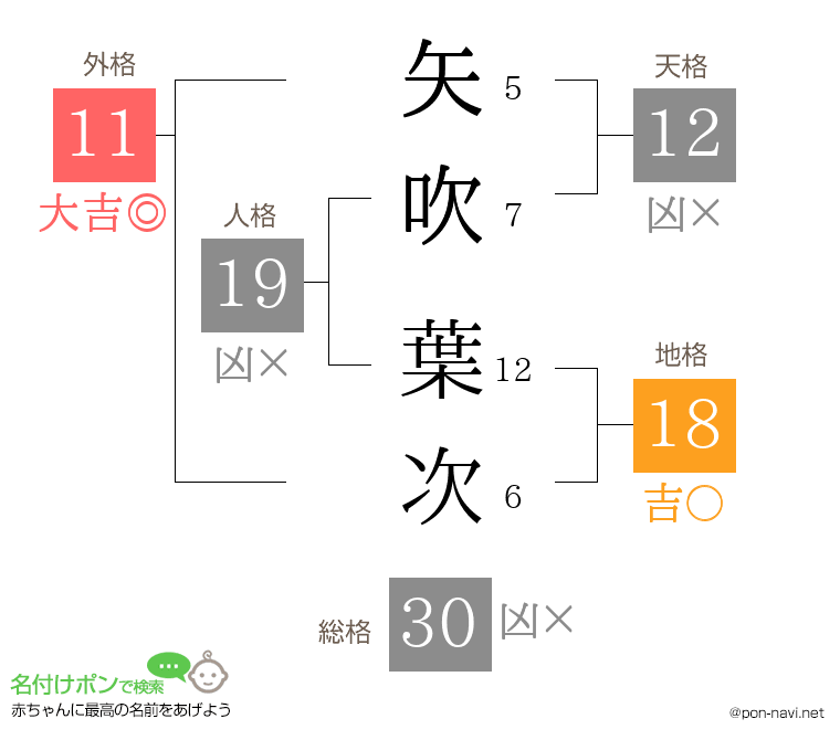 矢吹 葉次さんの姓名判断結果