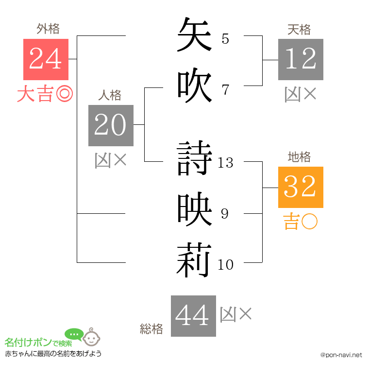 矢吹 詩映莉さんの姓名判断結果