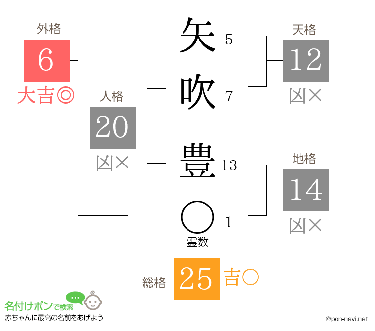矢吹 豊さんの姓名判断結果