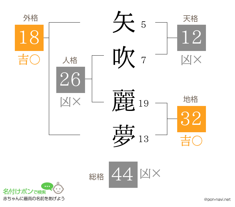 矢吹 麗夢さんの姓名判断結果