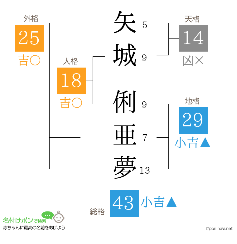 矢城 俐亜夢さんの姓名判断結果