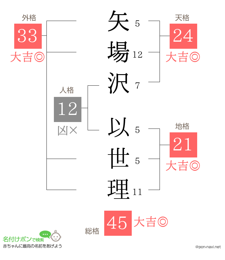 矢場沢 以世理さんの姓名判断結果