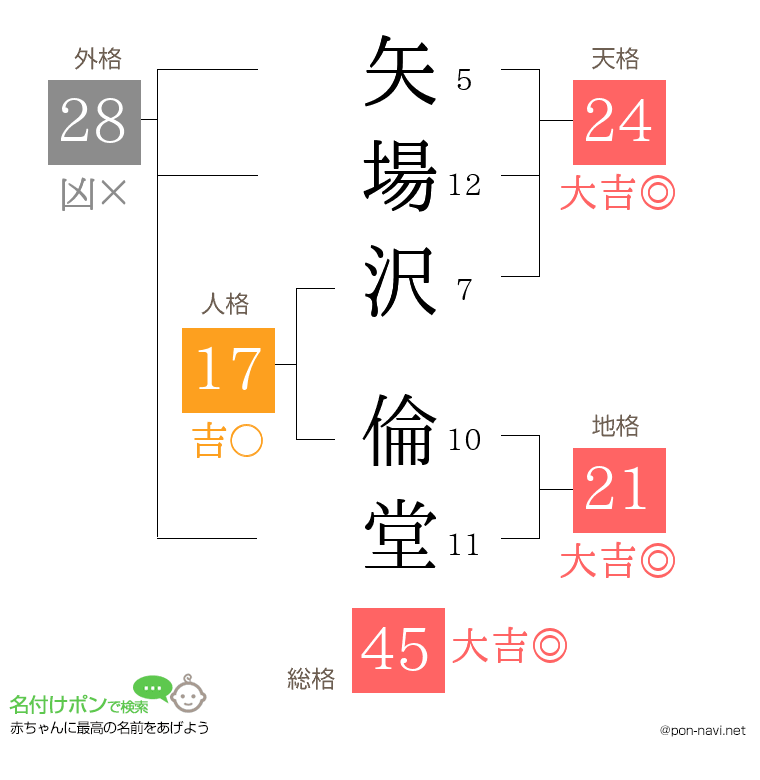 矢場沢 倫堂さんの姓名判断結果