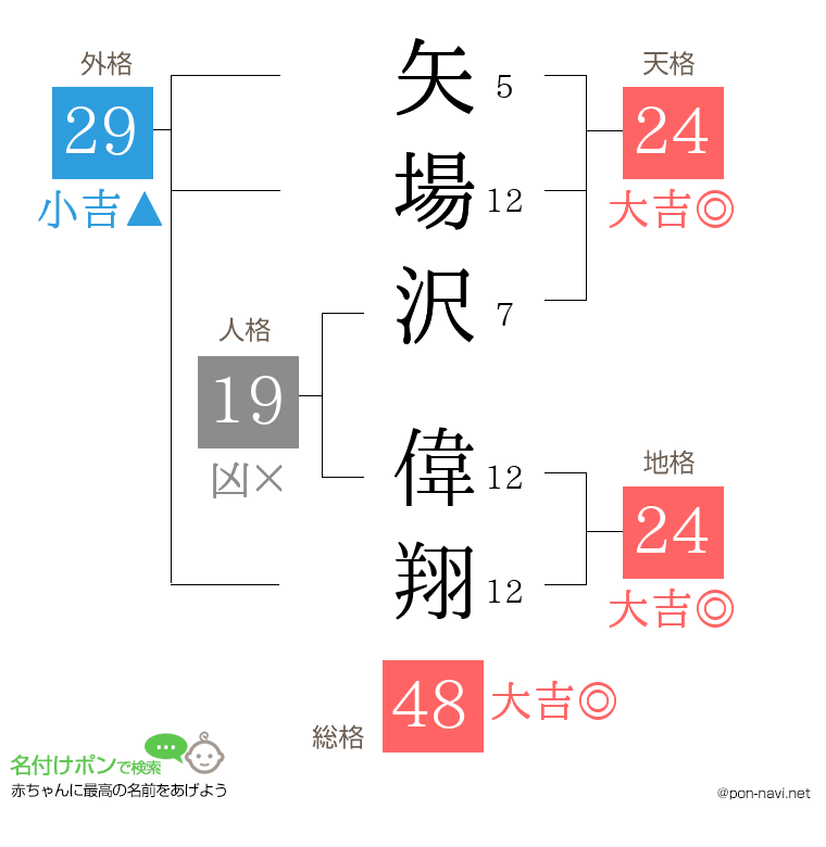 矢場沢 偉翔さんの姓名判断結果