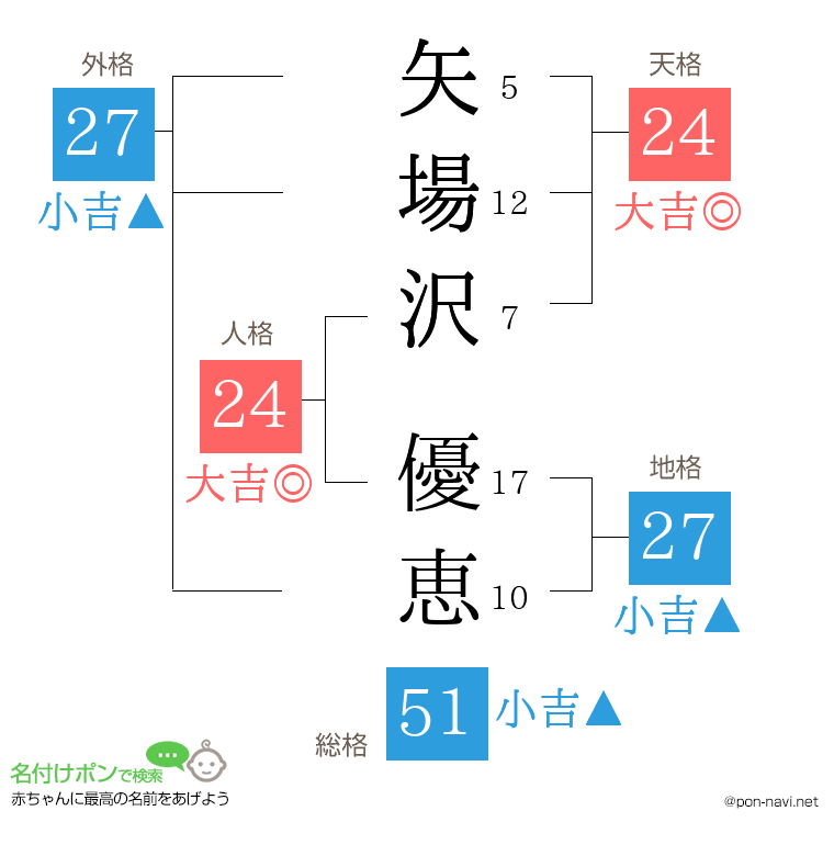 矢場沢 優恵さんの姓名判断結果