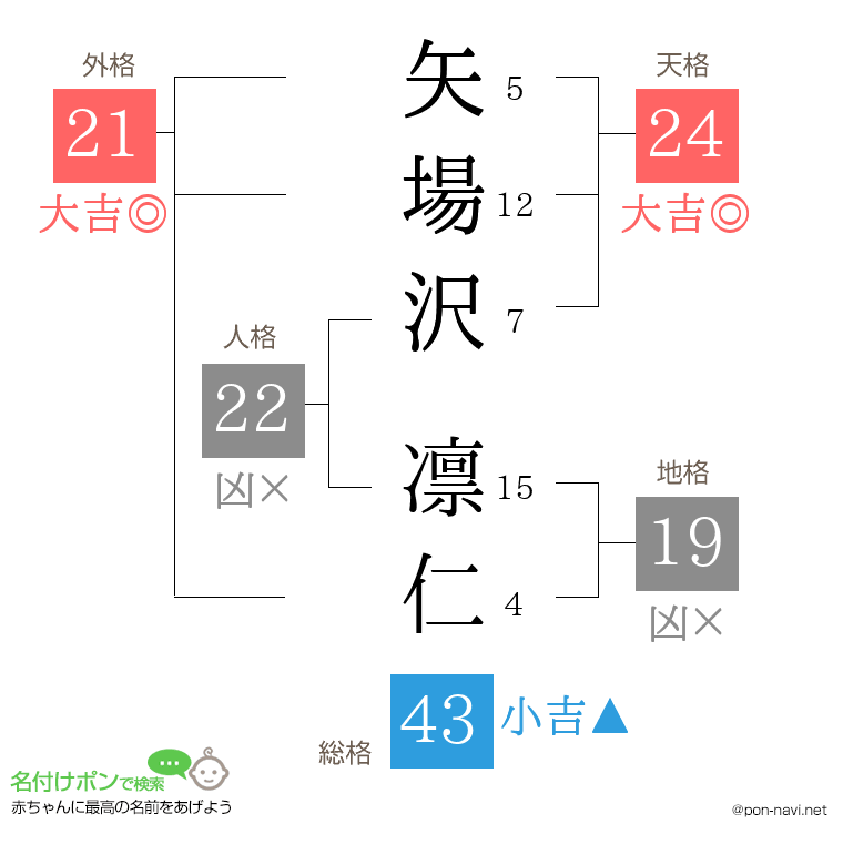 矢場沢 凛仁さんの姓名判断結果