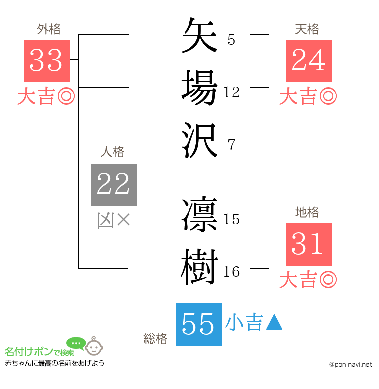 矢場沢 凛樹さんの姓名判断結果