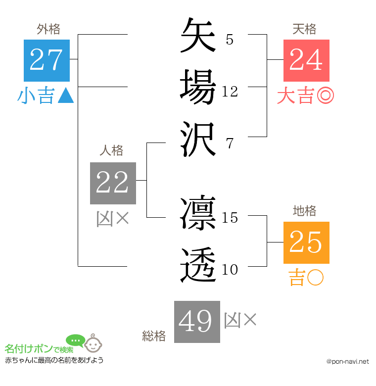 矢場沢 凛透さんの姓名判断結果