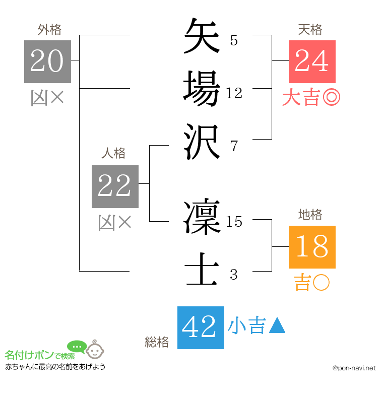 矢場沢 凜士さんの姓名判断結果
