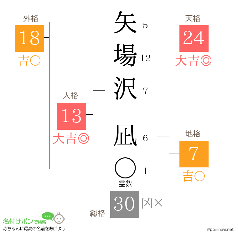 矢場沢 凪さんの姓名判断結果