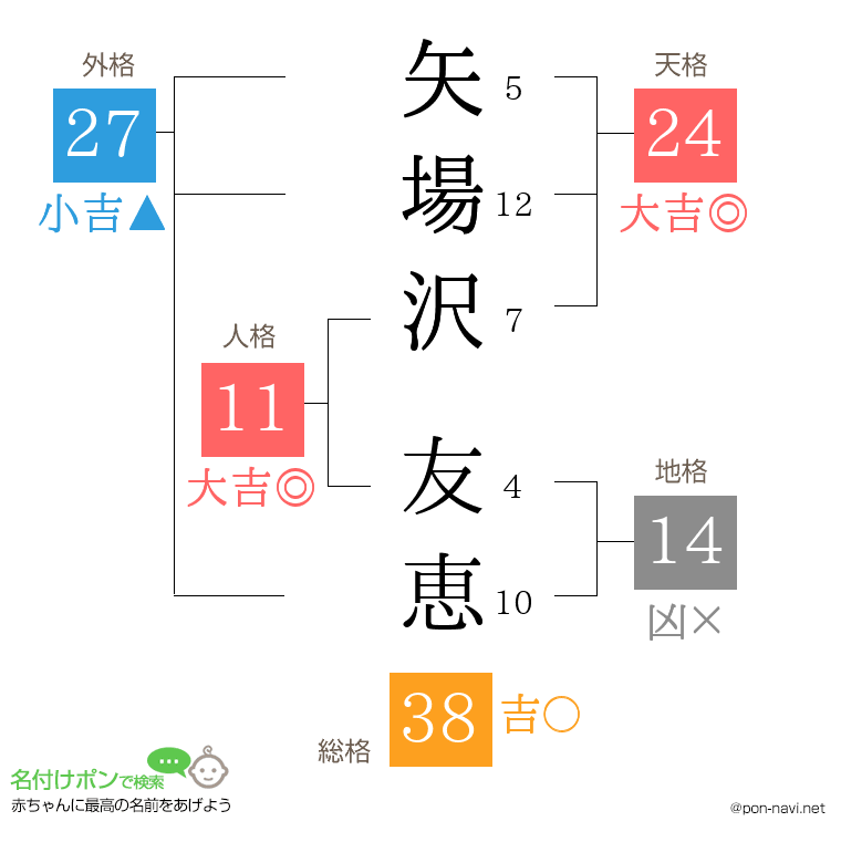 矢場沢 友恵さんの姓名判断結果