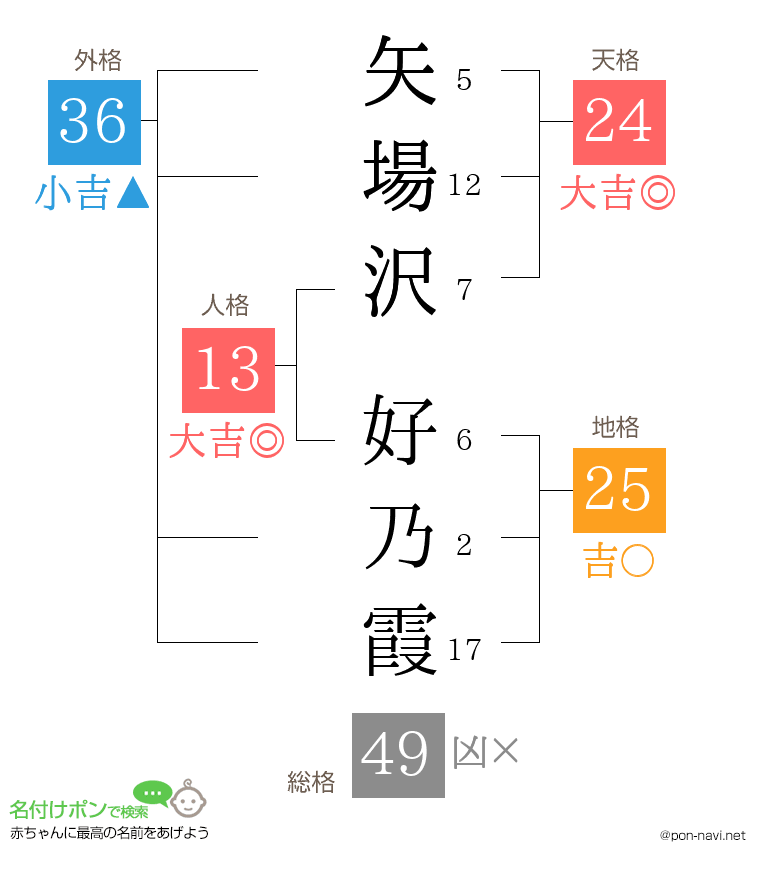 矢場沢 好乃霞さんの姓名判断結果