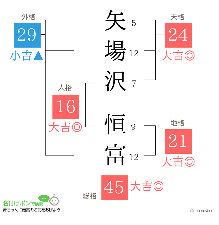矢場沢 恒富さんの姓名判断結果