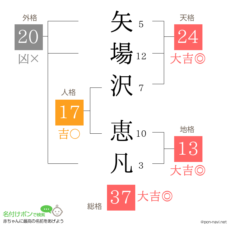矢場沢 恵凡さんの姓名判断結果