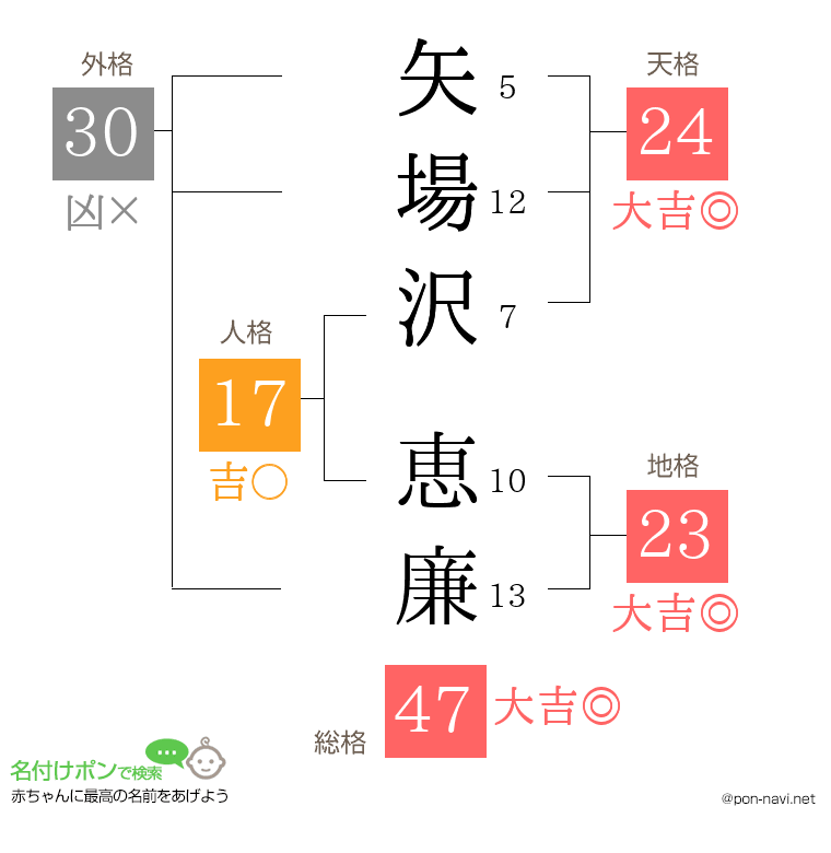 矢場沢 恵廉さんの姓名判断結果