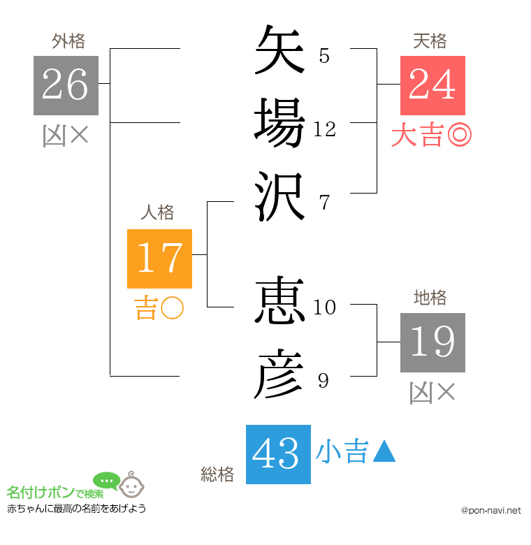 矢場沢 恵彦さんの姓名判断結果