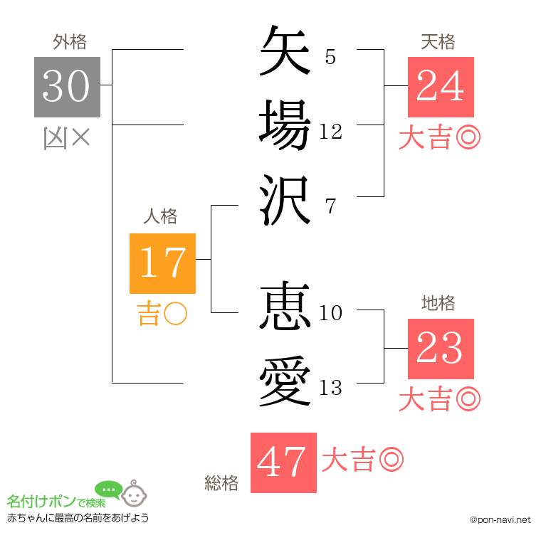 矢場沢 恵愛さんの姓名判断結果