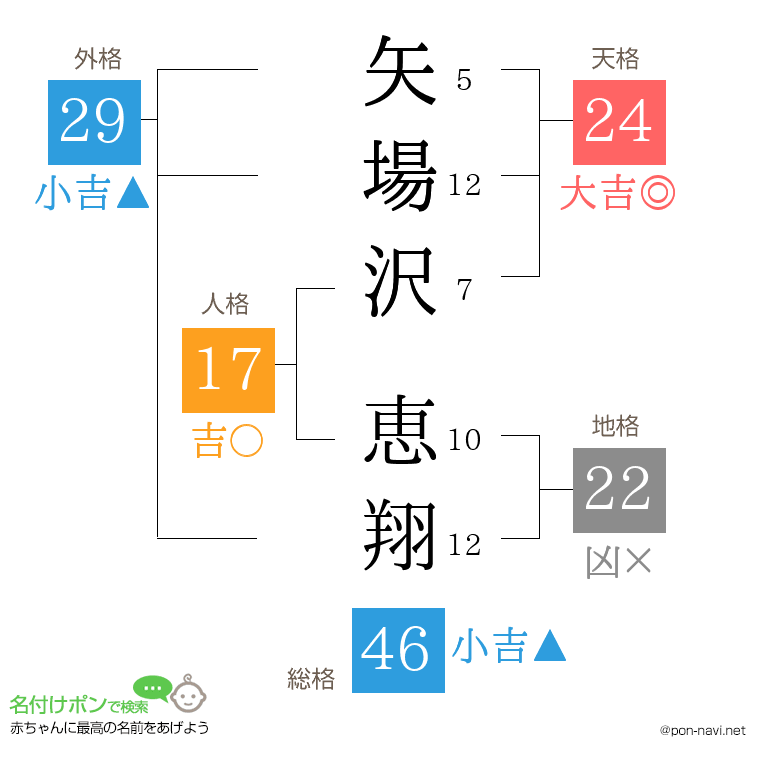矢場沢 恵翔さんの姓名判断結果