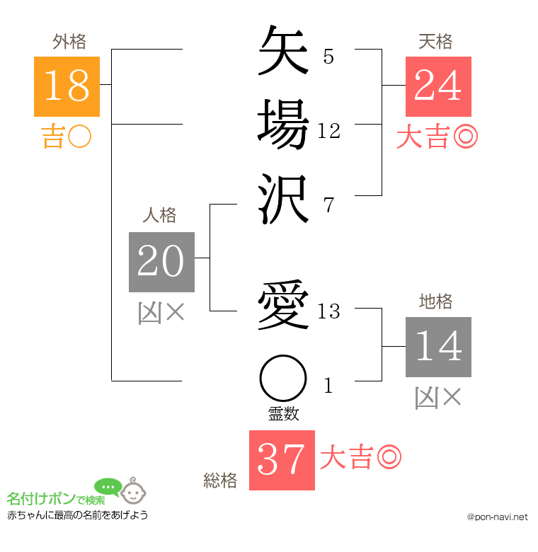 矢場沢 愛さんの姓名判断結果